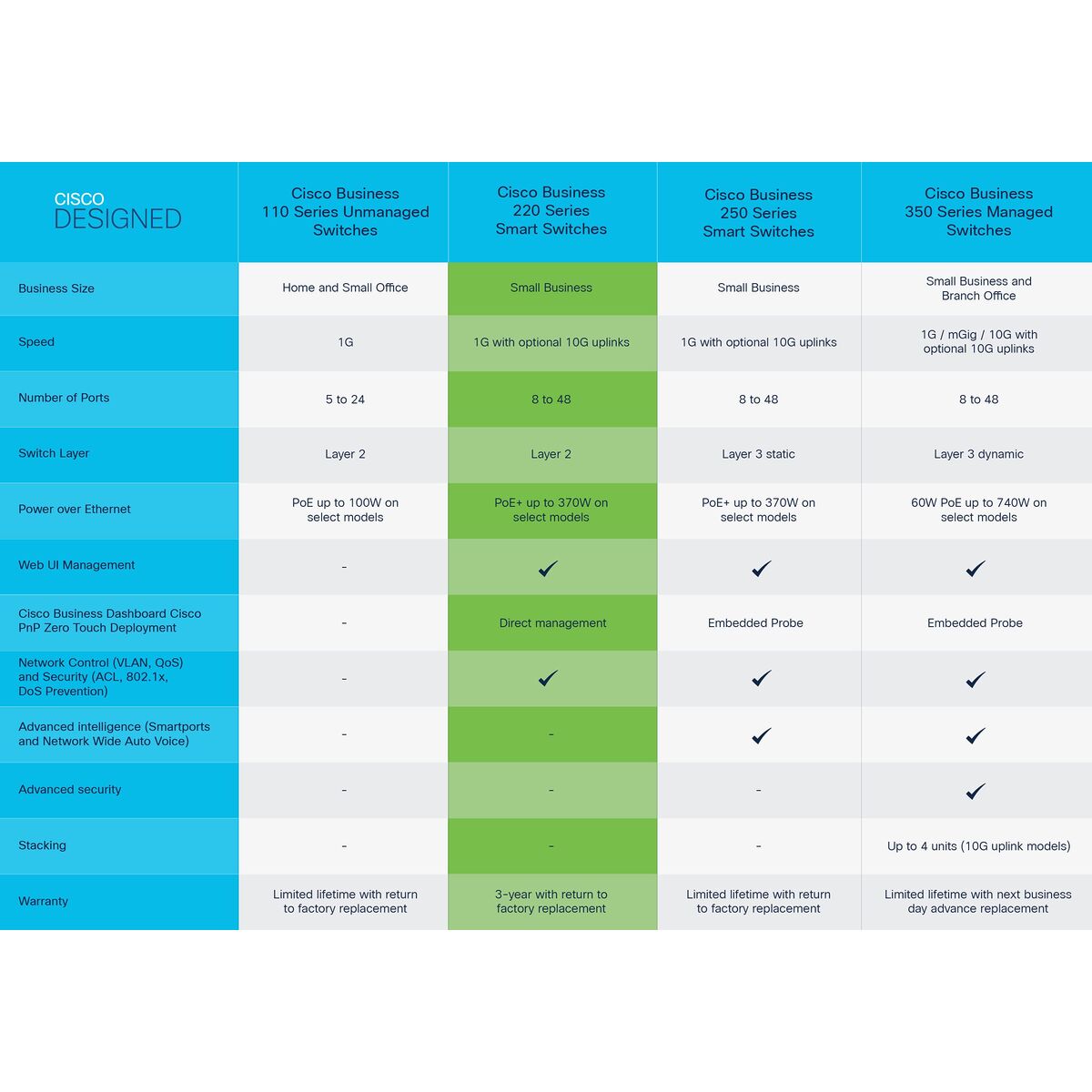 Obrazek Switch CISCO CBS220-48P-4X-EU