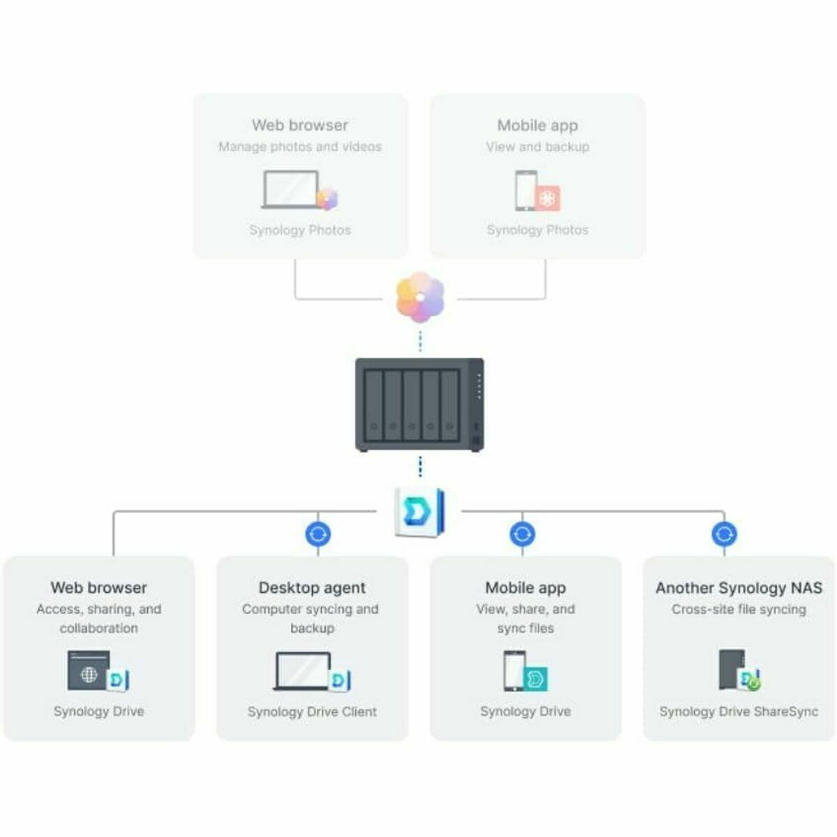 Picture of NAS Network Storage Synology DS1525+ Black AMD Ryzen V1500B